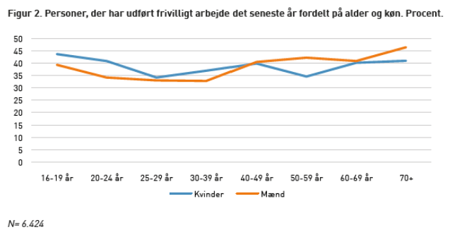 Figur 2. Personer. der har udført frivilligt arbejde det seneste år fordelt på alder og køn. Procent
20-u år
25:29
30-39
so-S9
60-89 år
70.