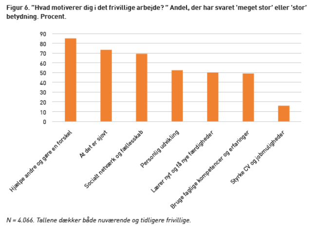 figur6-"Hvadmotivererdigidetfriviu•gearbeide? ” Andet.derharsvaret•megetstor'euer'stoe
betYdning. Procent.